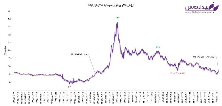 ارزش دلاری بازار معادل سال ۱۳۹۸!
