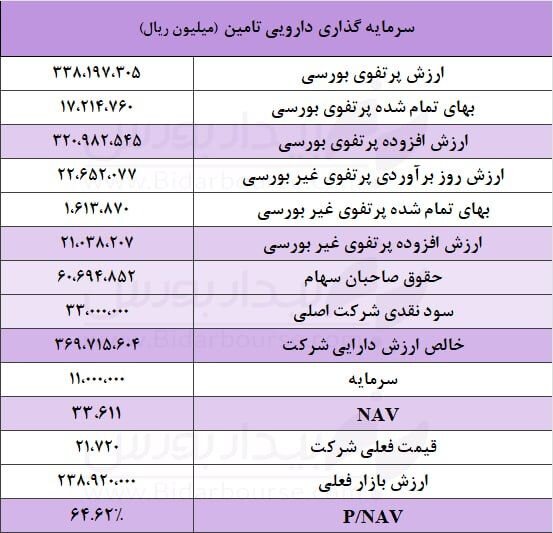 بررسی خالص ارزش دارایی‌های شرکت سرمایه‌گذاری دارو تامین