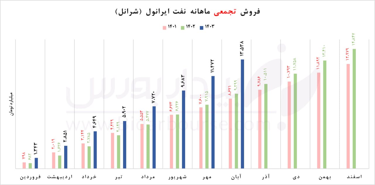 "شرانل" و ثبت رکورد