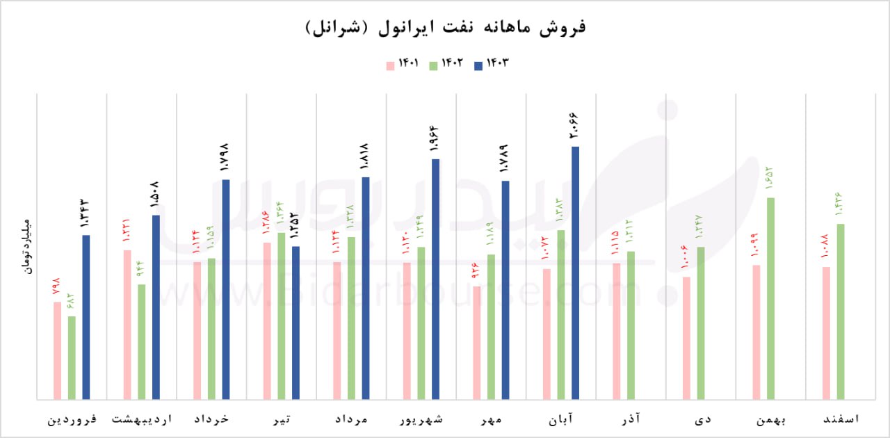 "شرانل" و ثبت رکورد