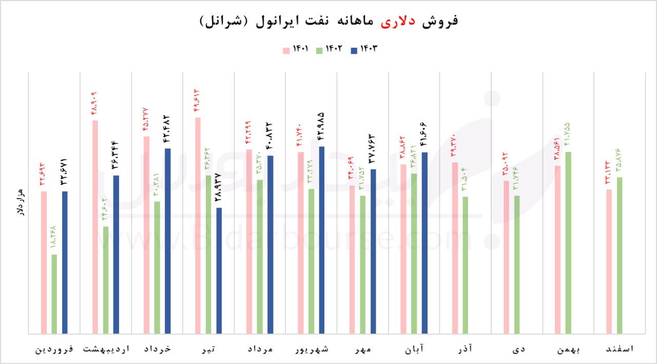 "شرانل" و ثبت رکورد