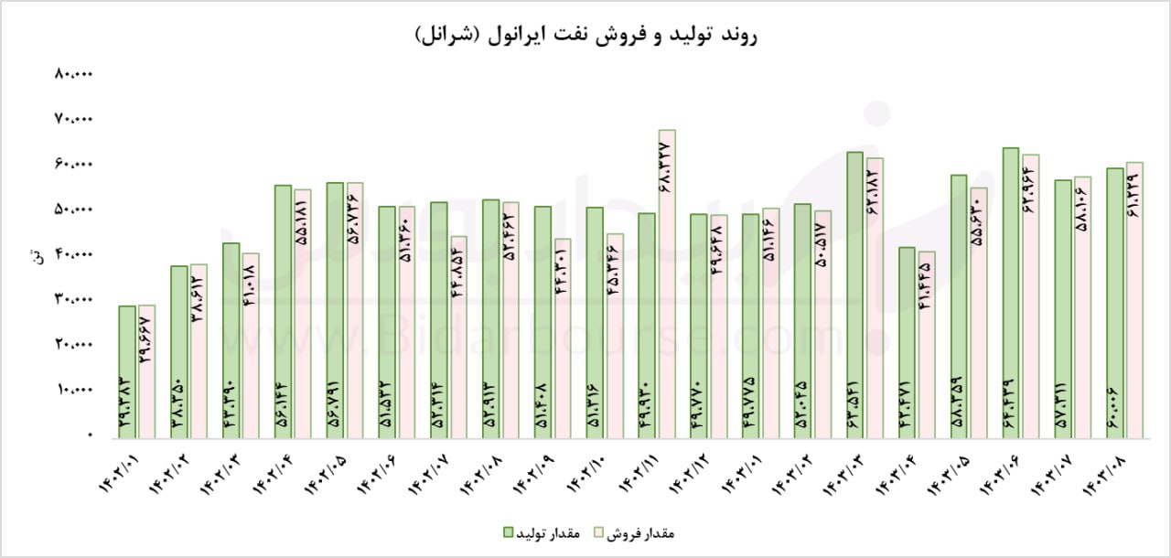 "شرانل" و ثبت رکورد