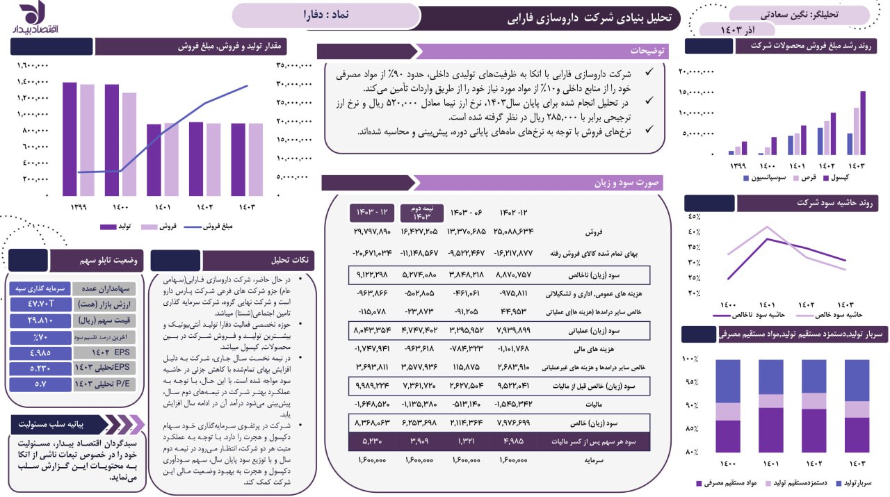 تحلیل بنیادی شرکت داروسازی فارابی