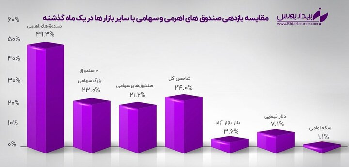 درخشش فوق‌العاده اهرمی‌ها در یک ماه اخیر
