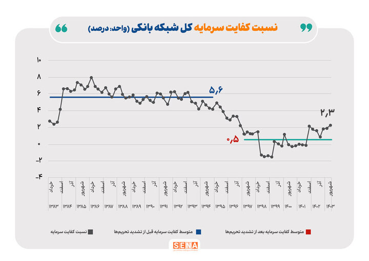 دامنه اثرگذاری بازار بین بانکی بر بازار سرمایه