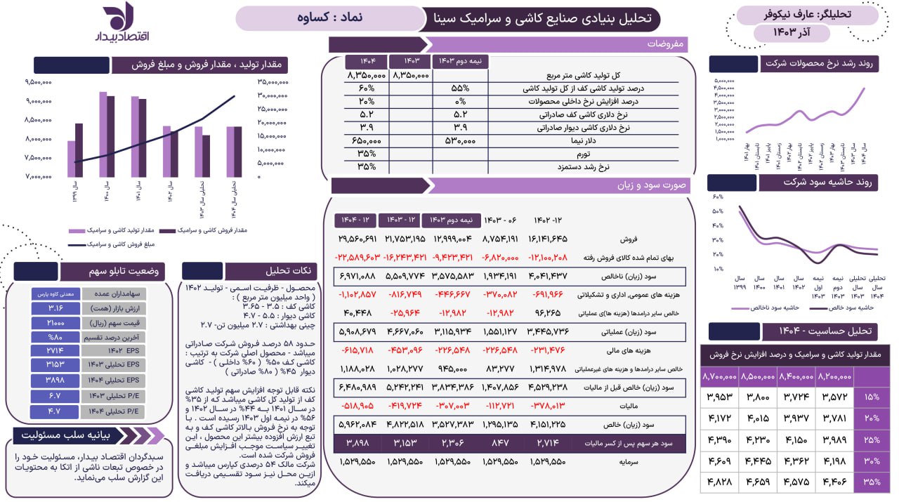 تحلیل بنیادی شرکت صنایع کاشی و سرامیک سینا
