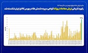 رکورد تاریخی ارزش معاملات روزانه گواهی سپرده شمش طلا شکسته شد