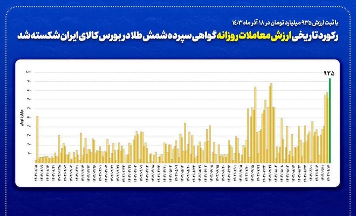 رکورد تاریخی ارزش معاملات روزانه گواهی سپرده شمش طلا شکسته شد