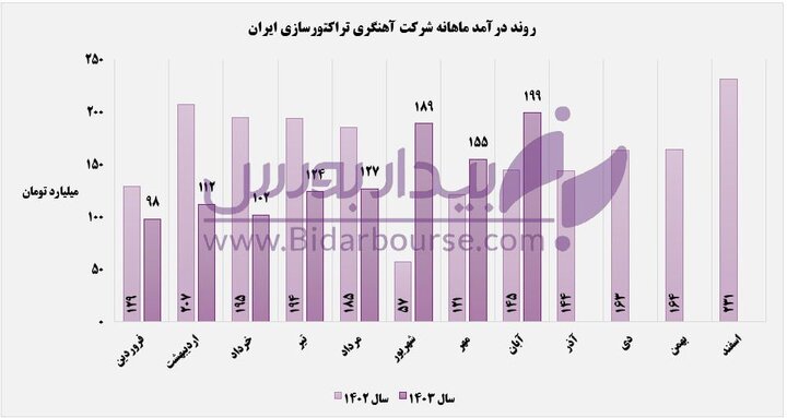 "خاهن" بر مدار صعود

