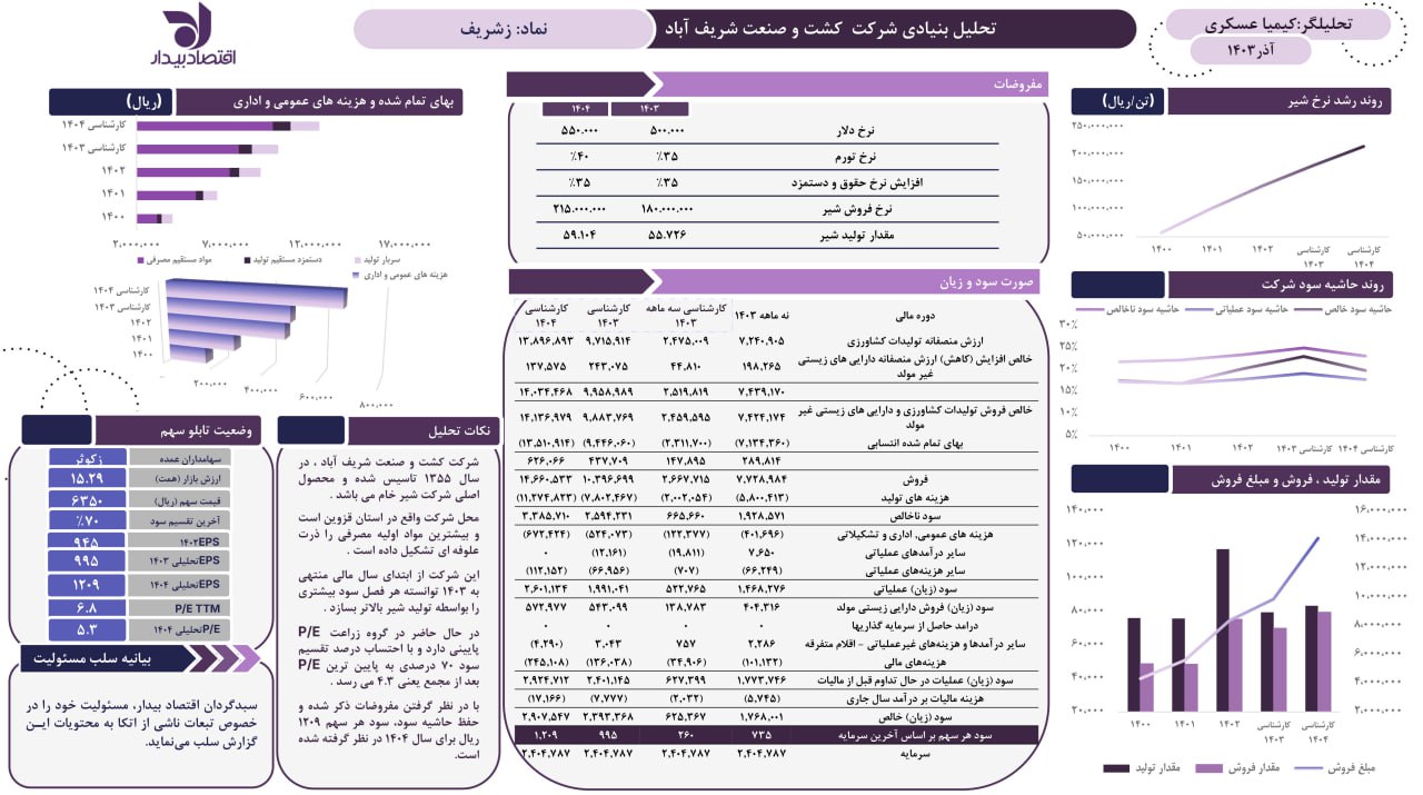 تحلیل بنیادی شرکت کشت و صنعت شریف آباد