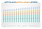 تعداد صندوق‌های سرمایه‌گذاری بورسی به ۴۹۰ صندوق رسید