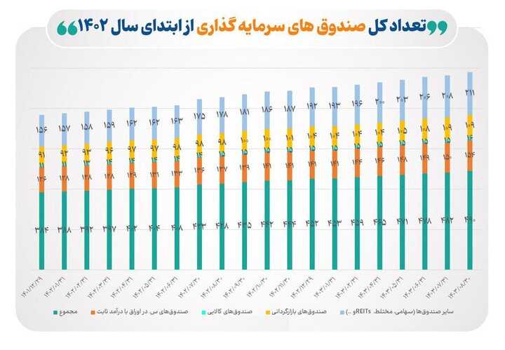 تعداد صندوق‌های سرمایه‌گذاری بورسی به ۴۹۰ صندوق رسید