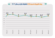 نسبت قیمت به درآمد بازار سهام در آبان امسال به ۶.۳ مرتبه رسید