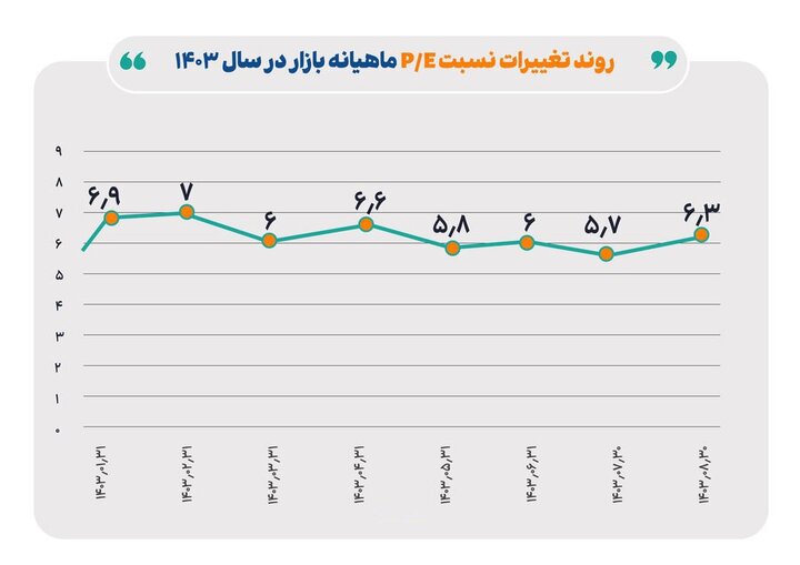 نسبت قیمت به درآمد بازار سهام در آبان امسال به ۶.۳ مرتبه رسید