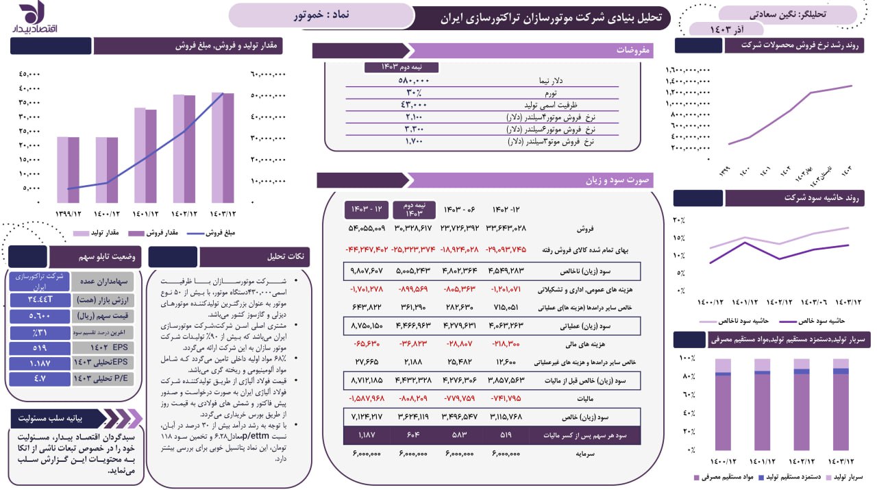 تحلیل بنیادی شرکت موتورسازان تراکتورسازی ایران 