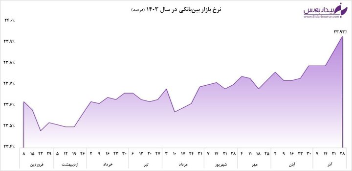 نرخ بهره بین بانکی در سقف سالانه