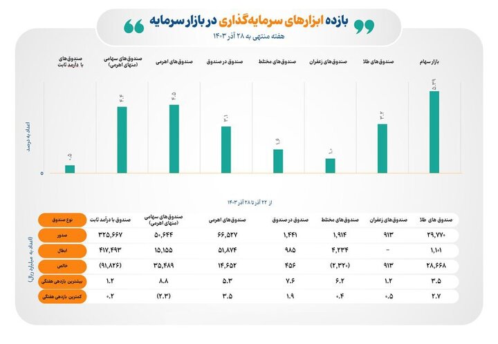 بازده همه ابزارهای سرمایه‌گذاری بورسی مثبت شد