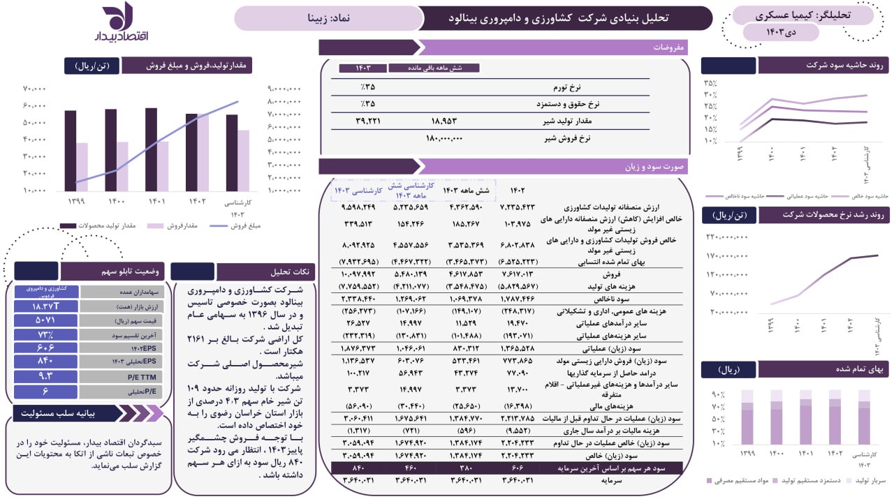 تحلیل بنیادی شرکت کشاورزی و دامپروری بینالود