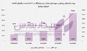 رشد ۱۱۰ درصدی سود خالص بیمه پاسارگاد