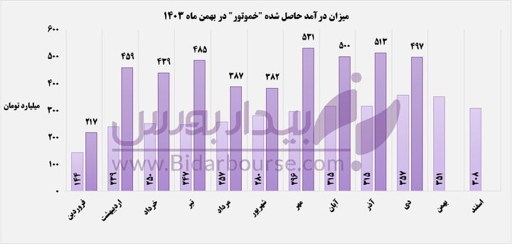رشد پایدار "خموتور" در کسب درآمد سالانه

