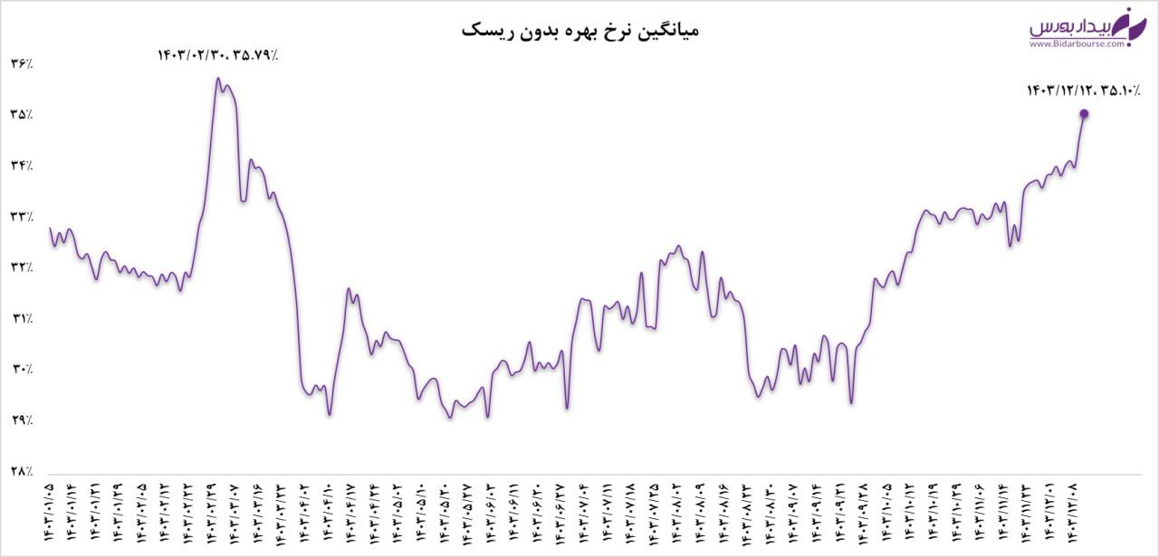 بازگشت نرخ بهره بدون ریسک به محدوده ۳۵% و تشدید سیاست‌های پولی انقباضی توسط بانک مرکزی