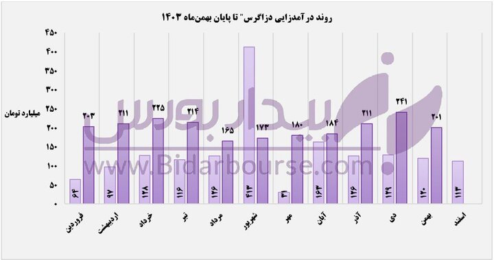 حرکت درآمدهای "دزاگرس" بر مدار ثبات
