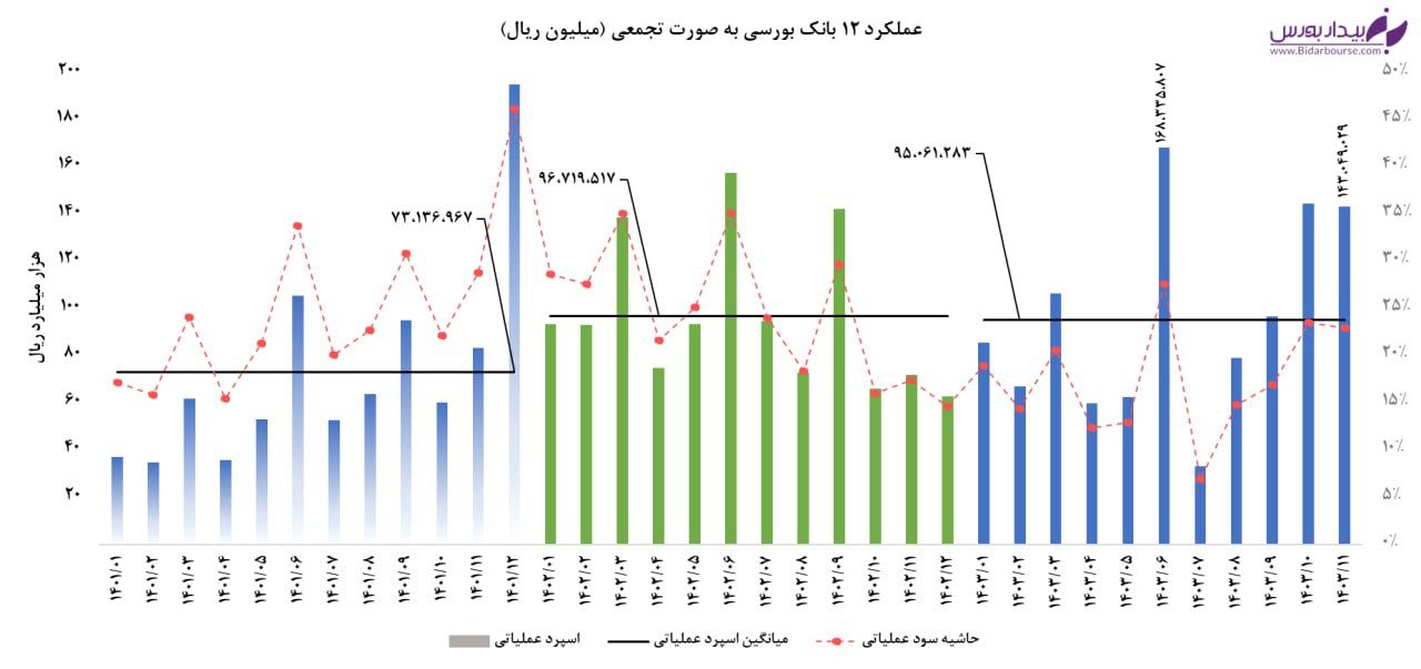عملکرد بسیار خوب صنعت بانکی برای دومین ماه متوالی


