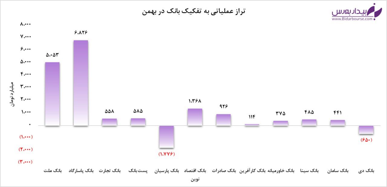 عملکرد بسیار خوب صنعت بانکی برای دومین ماه متوالی


