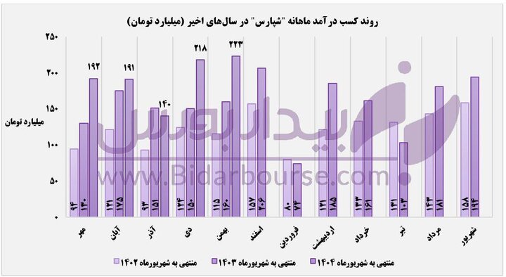رشد ۴۰ درصدی درآمد "شپارس" در بهمن‌ماه  

