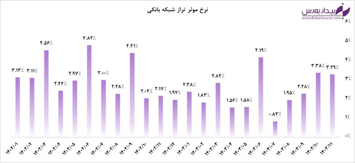 عملکرد بسیار خوب صنعت بانکی برای دومین ماه متوالی

