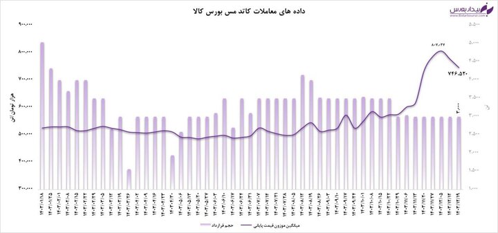 عرضه کاتد مسی در بورس کالا و افت جزئی قیمت
