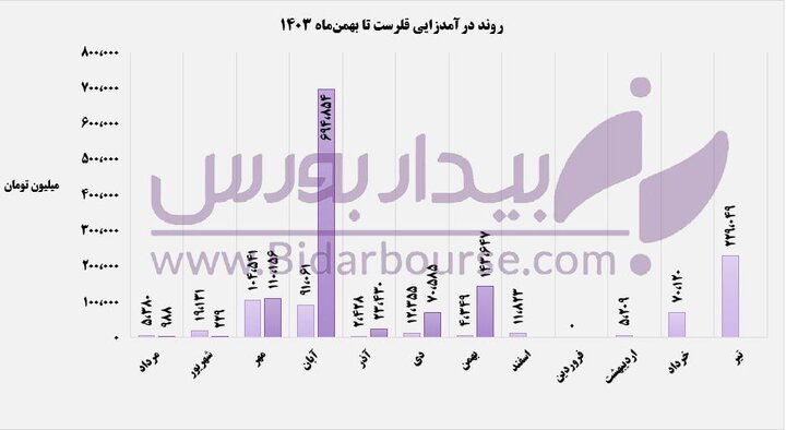 رشد درآمد "قلرست" نسبت به ماه گذشته
