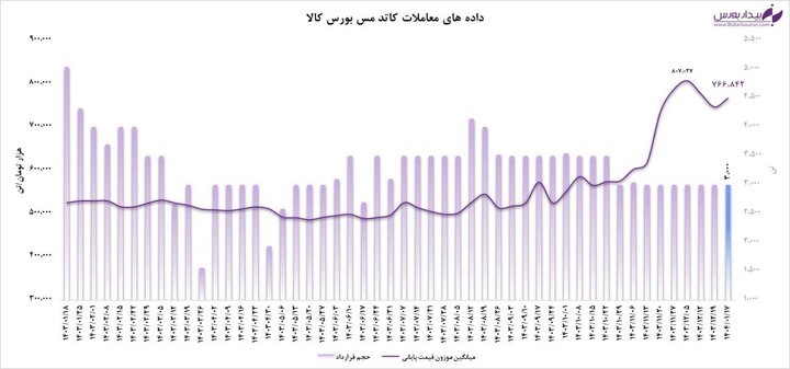 اولین عرضه کاتد مسی در سال جدید در بورس کالا و رشد خوب قیمتی حتی با وجود افت نرخ‌های جهانی

