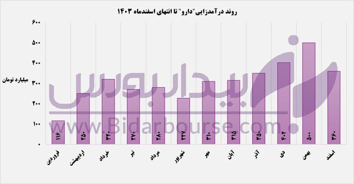 ترمز سیر صعودی درآمدزایی "دارو" کشیده شد 