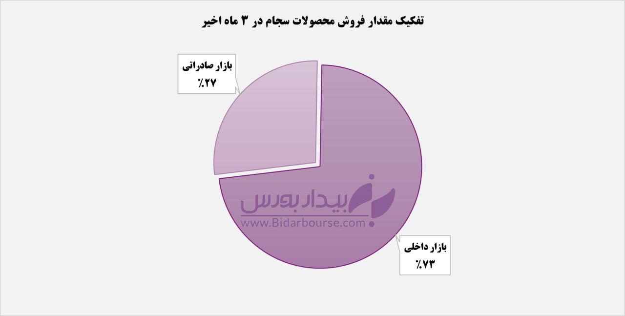 رشد ٧١ درصدی درآمدهای "سجام"
