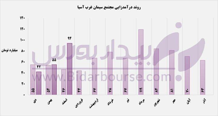 رشد ٧١ درصدی درآمدهای "سجام"
