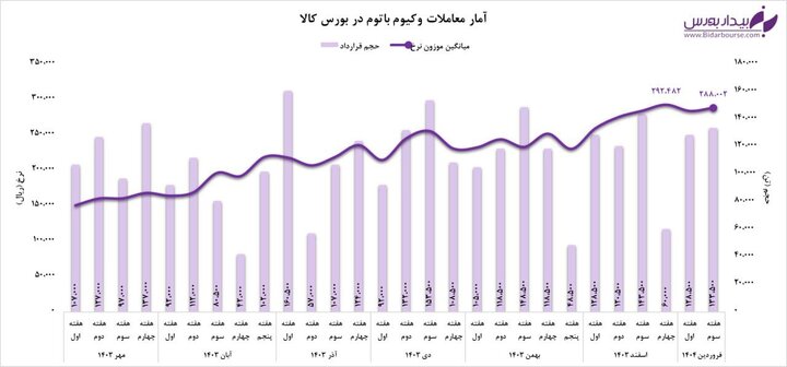 معاملات وکیوم باتوم بورس کالا در سال جدید پر قدرت شروع شد

