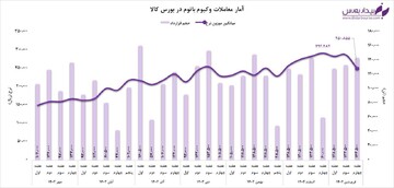در سومین عرضه در سال جدید معاملات وکیوم باتوم بورس کالا با افت شدیدی همراه شد