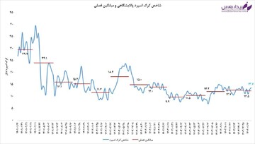 بهبود شاخص کرک اسپرد نفتی در هفته گذشته
