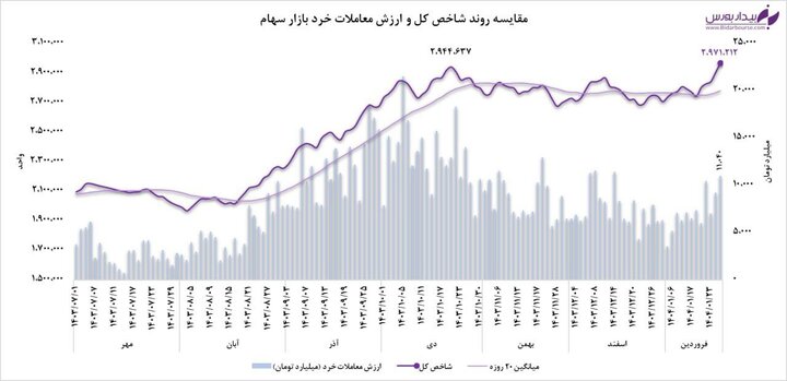 خبر خوش برای فعالین بازار سرمایه؛ شکست سقف تاریخی شاخص کل

