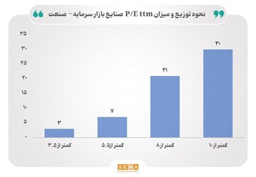 نسبت قیمت به درآمد صنایع بورس در آغاز سال ۱۴۰۴  