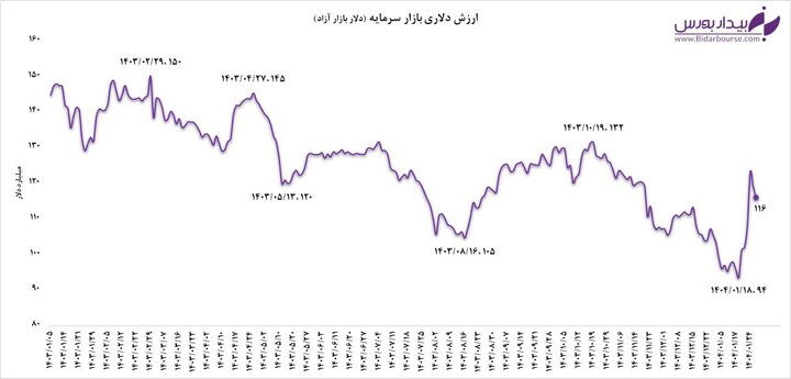 رشد ارزش دلاری بازار سرمایه 