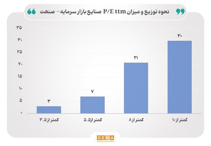نسبت قیمت به درآمد صنایع بورس در آغاز سال ۱۴۰۴  

