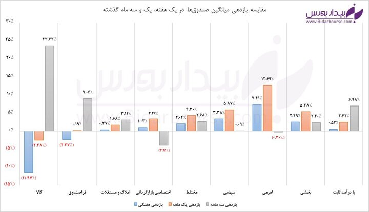 اهرمیها صدرنشین بازدهی هفتگی اهرمیها صدرنشین بازدهی هفتگی
