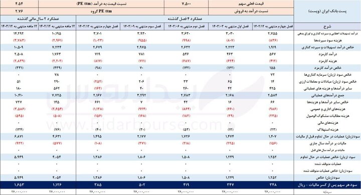 پست بانک اولین گزارش بانکی را شروع کرد
پست بانک اولین گزارش بانکی را شروع کرد