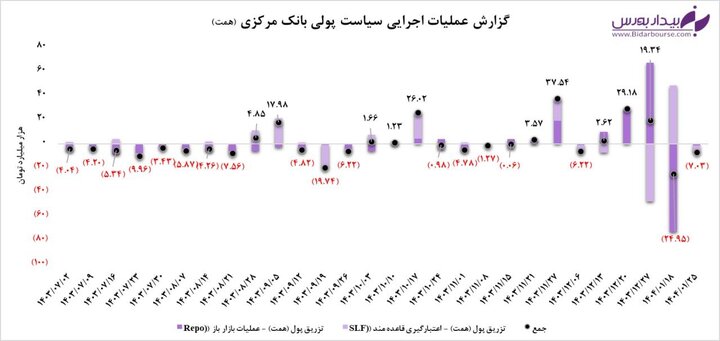 جذب ۷ همت در هفته گذشته؛ پس از تغییر سرفصلهای بانک مرکزی جذب ۷ همت در هفته گذشته؛ پس از تغییر سرفصلهای بانک مرکزی