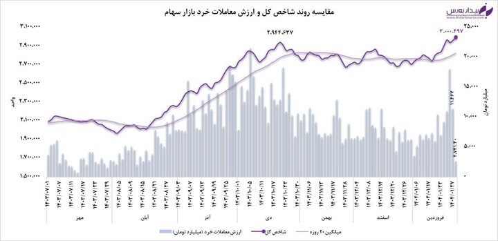 رکوردشکنی شاخص و فتح قله سه میلیونی!!
رکوردشکنی شاخص و فتح قله سه میلیونی!!