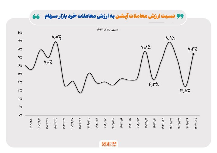 ثبت رکورد در بازار آپشن