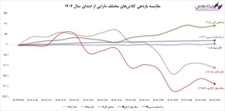 صدر نشینی بازار سهام در سال جدید 
