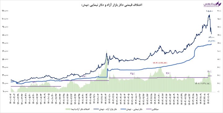 کاهش بسیار مناسب اختلاف دلار نیما و آزاد 